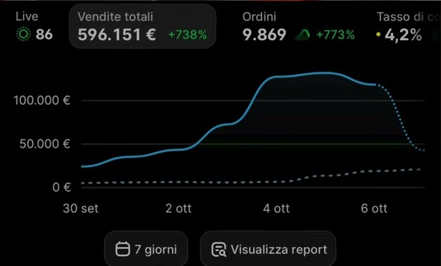 Shopify 7 giorni